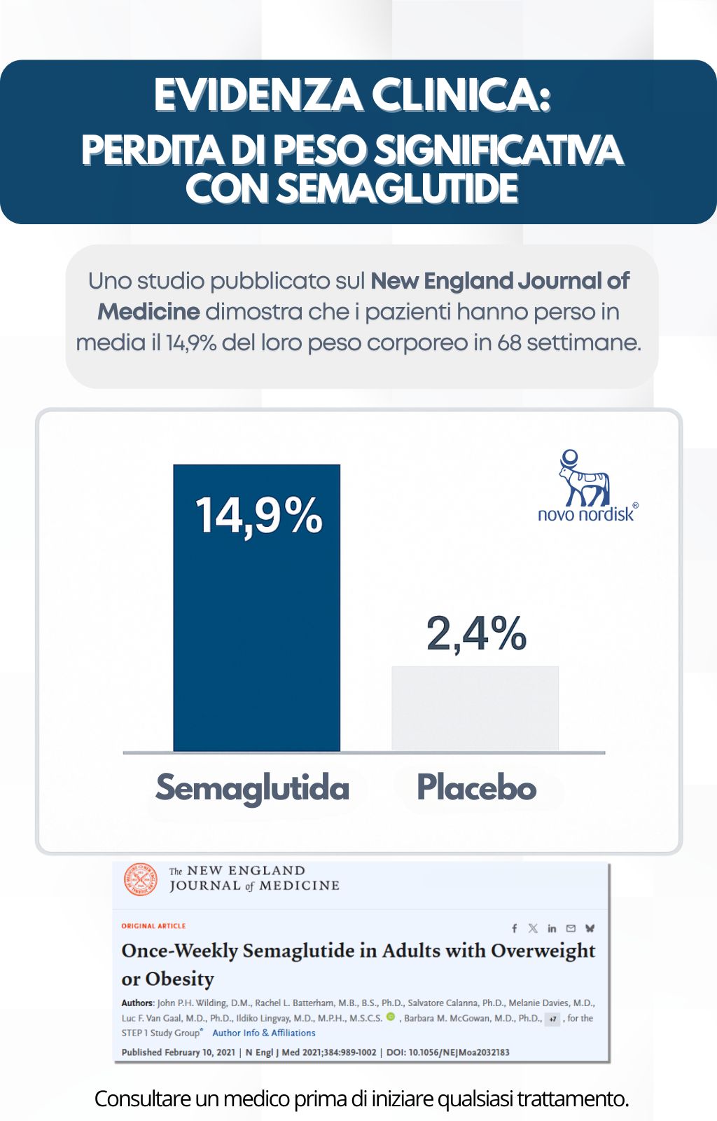 Evidenza clinica: perdita di peso significativa con semaglutide rispetto al placebo